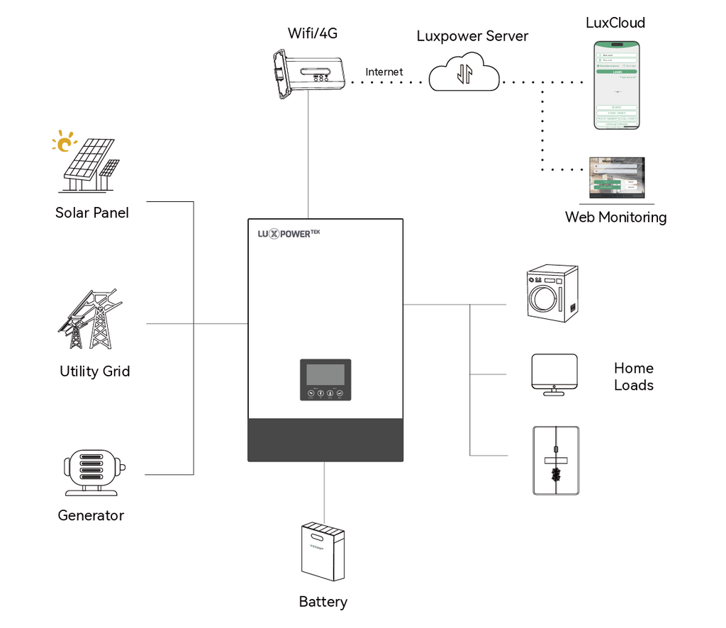 LuxPower Inversor 3K SNA
