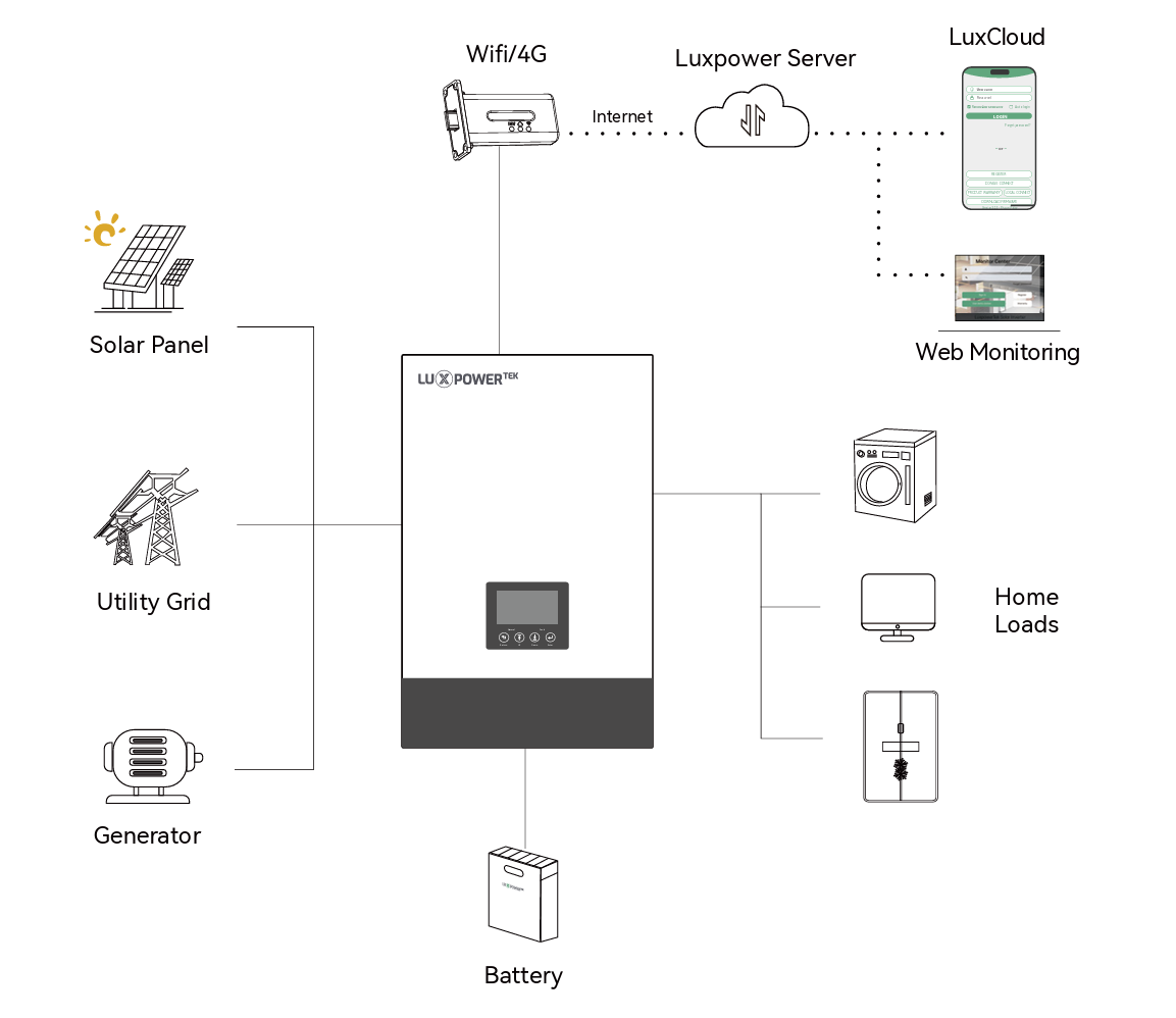 LuxPower Inversor 3K SNA